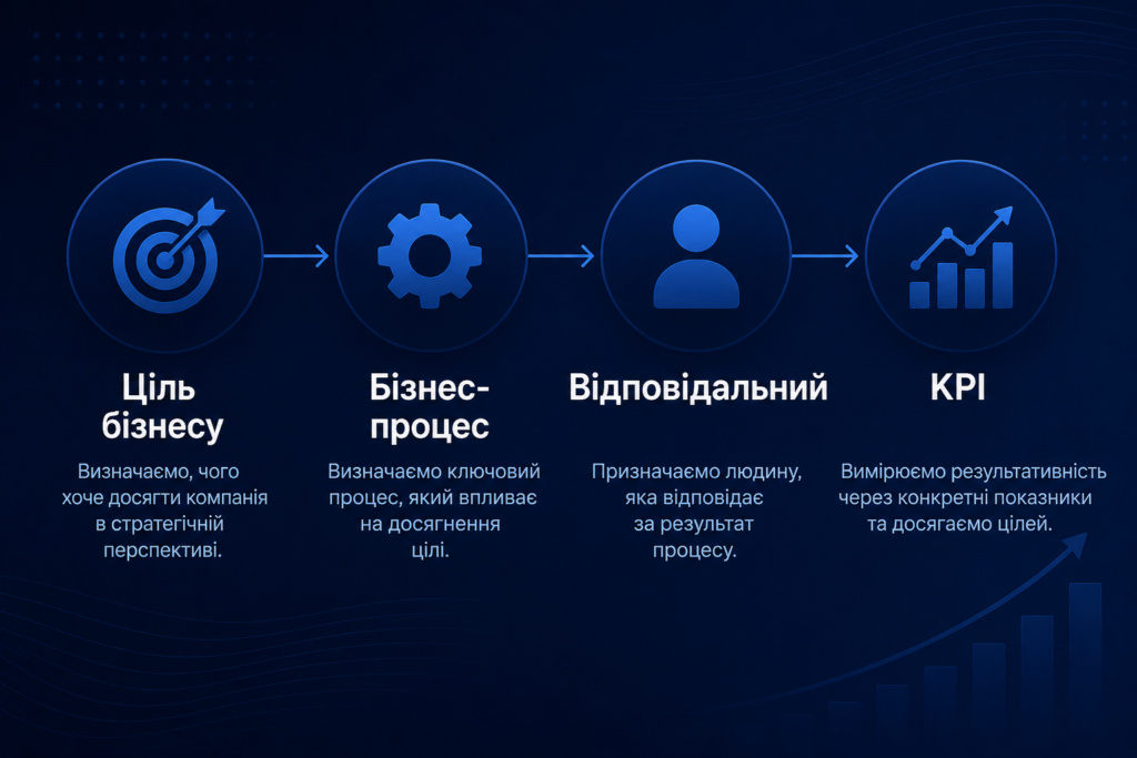 Ціль бізнесу – бізнес-процес – відповідальний – KPI.