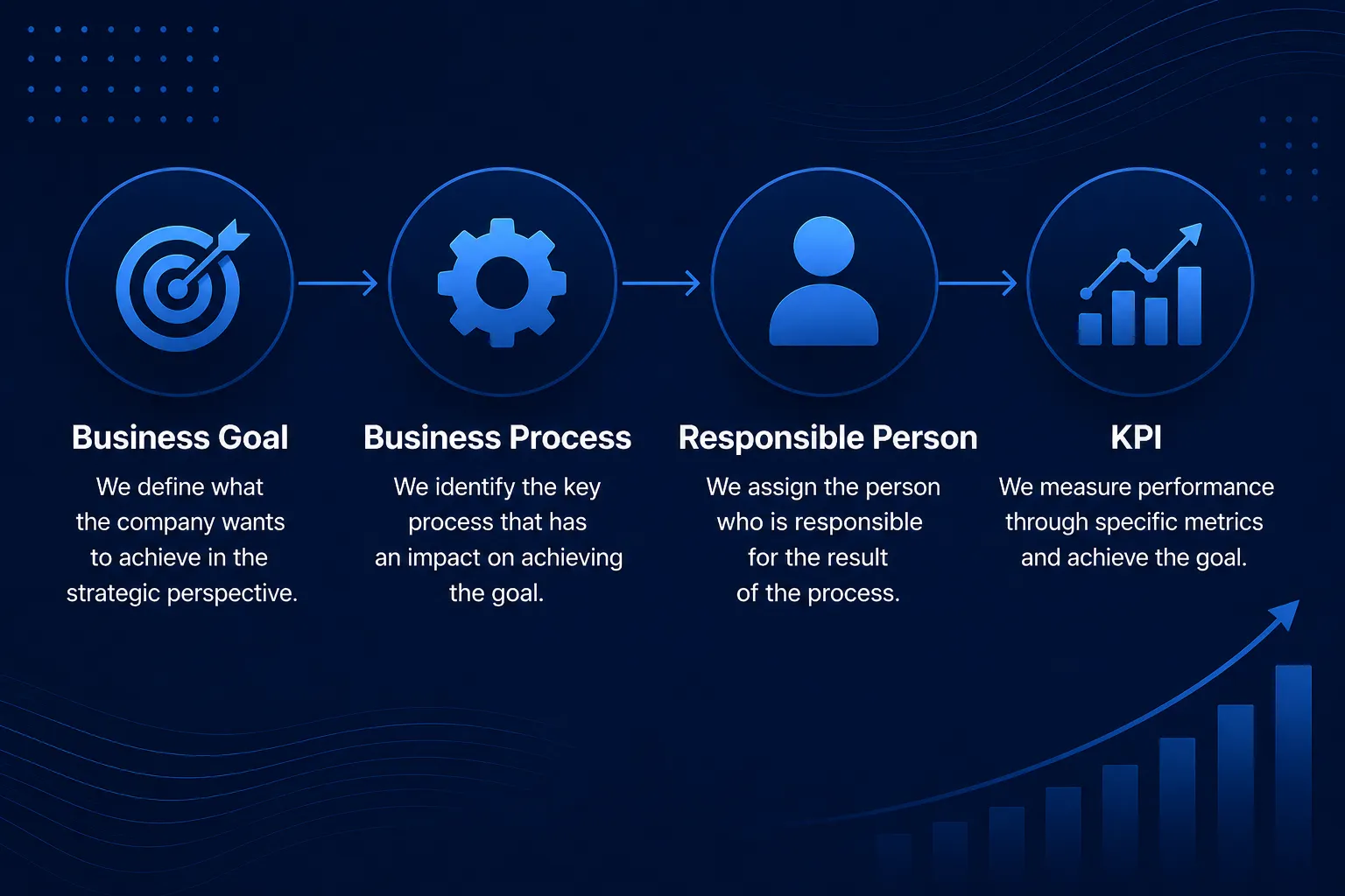 Business goal – business process – responsible – KPI.
