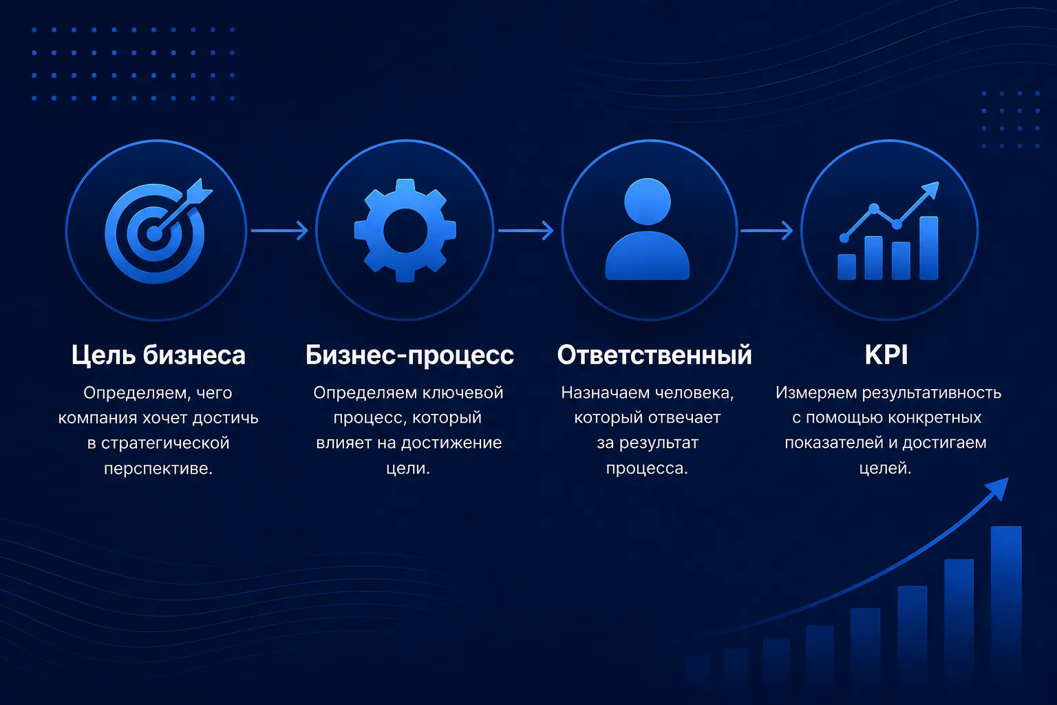 Цель бизнеса – бизнес-процесс – ответственный – KPI.